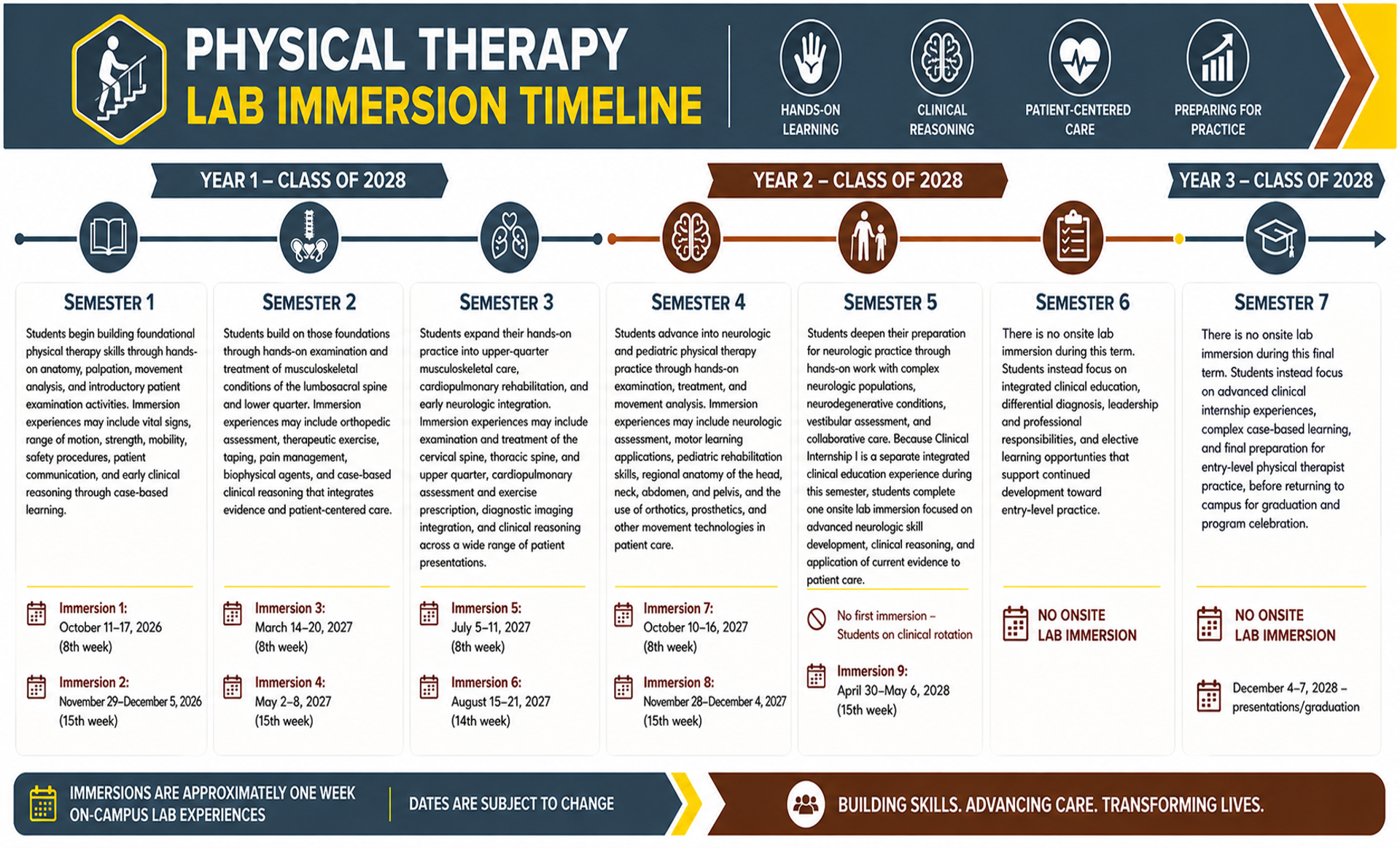 Physical Therapy class timeline